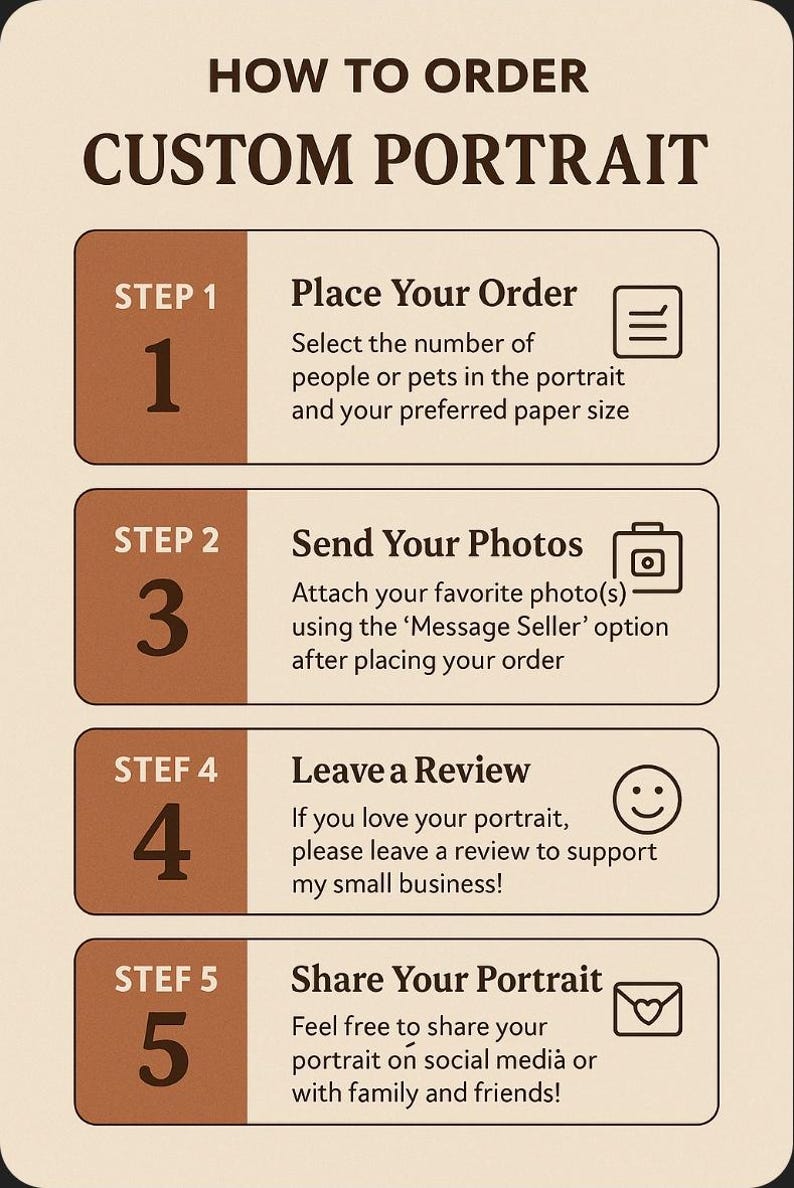 Op de afbeelding: Een vijfstaps gids over hoe je een aangepast portret bestelt. De stappen zijn genummerd van 1 tot en met 5 met een bijbehorend pictogram voor elke stap. De pictogrammen zijn een lijst, een camera, een smiley en een envelop met een hart.