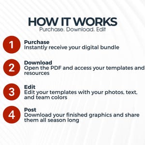Puede incluir: Un gr&aacute;fico instructivo titulado HOW IT WORKS con el subt&iacute;tulo Purchase. Download. Edit. Enumera cuatro pasos en c&iacute;rculos rojos: 1. Purchase, 2. Download, 3. Edit y 4. Post, cada uno seguido de una breve explicaci&oacute;n del proceso de plantillas.