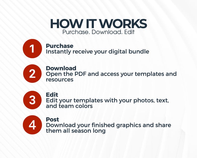 Puede incluir: Un gr&aacute;fico instructivo titulado HOW IT WORKS con el subt&iacute;tulo Purchase. Download. Edit. Enumera cuatro pasos en c&iacute;rculos rojos: 1. Purchase, 2. Download, 3. Edit y 4. Post, cada uno seguido de una breve explicaci&oacute;n del proceso de plantillas.