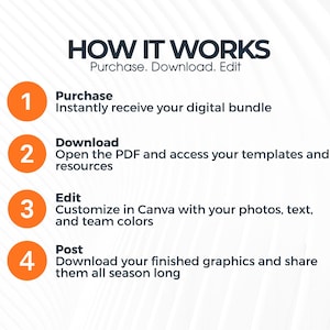 May include: Infographic titled "HOW IT WORKS" with steps for digital bundle use. Steps include purchase, download, edit in Canva, and post. Each step is numbered with an orange circle and white text on a white background.