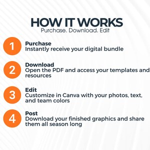 May include: An instructional graphic titled HOW IT WORKS with four numbered orange circles. The steps are: 1. Purchase, instantly receive your digital bundle. 2. Download, open the PDF and access your templates. 3. Edit, customize in Canva. 4. Post, share.