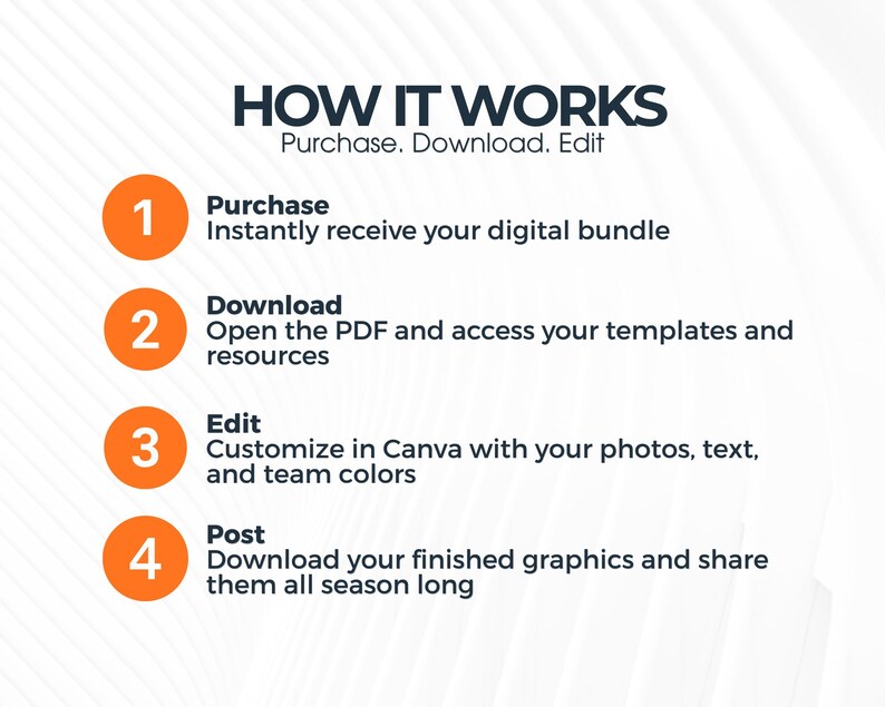 May include: An instructional graphic titled HOW IT WORKS with four numbered orange circles. The steps are: 1. Purchase, instantly receive your digital bundle. 2. Download, open the PDF and access your templates. 3. Edit, customize in Canva. 4. Post, share.