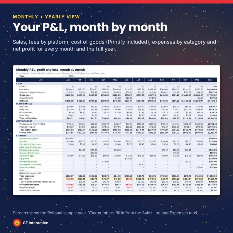May include: A digital spreadsheet titled Monthly P&L: profit and loss, month by month, displaying financial data for a fictional year. The table includes rows for sales, platform fees, cost of goods, expenses, and net profit across twelve months.