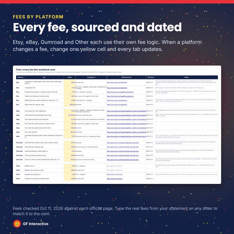 May include: A digital spreadsheet titled Fees by Platform: Every fee, sourced and dated. The table lists fee structures for Etsy, eBay, Gumroad, and Other platforms, with columns for platform, fee, value, charged on, official source, and notes.