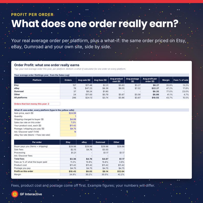 May include: A digital infographic titled Profit Per Order: What does one order really earn? featuring a table comparing sales data across Etsy, eBay, Gumroad, and other platforms, with a what-if calculator section for calculating order profit.