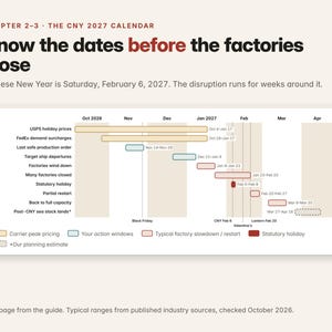 Może przedstawiać: Wykres osi czasu zatytułowany Chapter 2-3 The CNY 2027 Calendar, Know the dates before the factories close. Przedstawia harmonogram od października 2026 do kwietnia 2027, wyszczeg&oacute;lniając ceny szczytowe, okna czasowe i status fabryk.