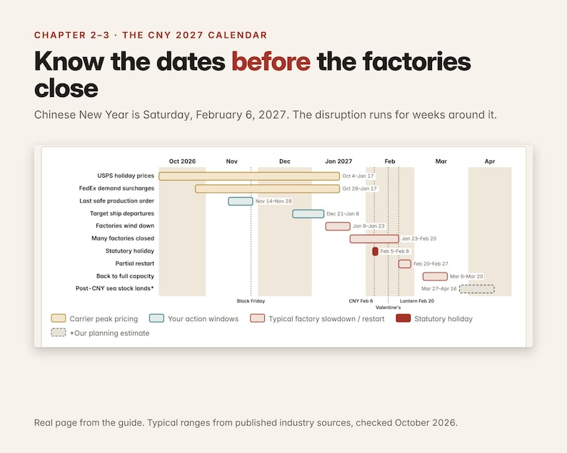 Może przedstawiać: Wykres osi czasu zatytułowany Chapter 2-3 The CNY 2027 Calendar, Know the dates before the factories close. Przedstawia harmonogram od października 2026 do kwietnia 2027, wyszczeg&oacute;lniając ceny szczytowe, okna czasowe i status fabryk.