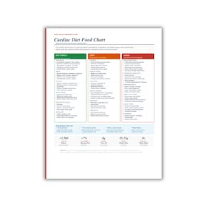 May include: A white reference guide titled Cardiac Diet Food Chart with three colour-coded columns: green for Eat Freely, orange for Limit, and red for Avoid. It lists various food categories and nutritional goals including sodium, fat, and fibre targets.