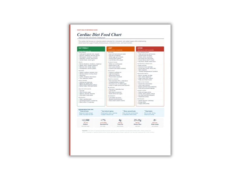 May include: A white reference guide titled Cardiac Diet Food Chart with three colour-coded columns: green for Eat Freely, orange for Limit, and red for Avoid. It lists various food categories and nutritional goals including sodium, fat, and fibre targets.
