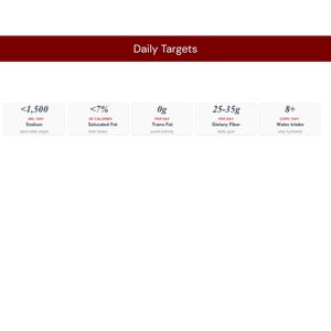 May include: A white infographic titled Daily Targets with a dark red header bar. It displays five rectangular boxes containing nutritional goals: <1,500 mg/day Sodium, <7% of calories Saturated Fat, 0g per day Trans Fat, 25-35g per day Dietary Fiber, and 8+ cups/day Water Intake.
