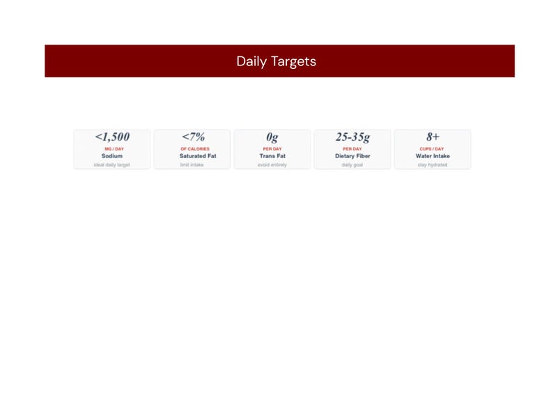 May include: A white infographic titled Daily Targets with a dark red header bar. It displays five rectangular boxes containing nutritional goals: <1,500 mg/day Sodium, <7% of calories Saturated Fat, 0g per day Trans Fat, 25-35g per day Dietary Fiber, and 8+ cups/day Water Intake.