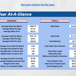 Puede incluir: Un gr&aacute;fico azul y blanco "Year At-A-Glance" muestra m&eacute;tricas de ventas y ganancias. El gr&aacute;fico incluye promedios, totales e indicadores clave de rendimiento como el ROI y el margen del a&ntilde;o.