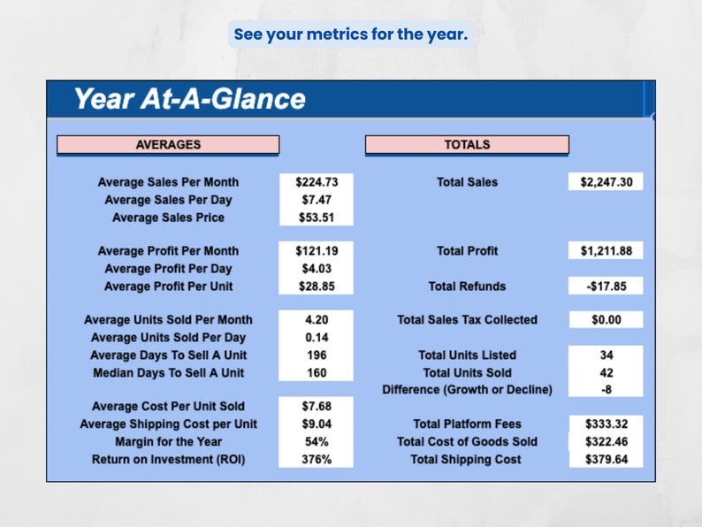 Puede incluir: Un gr&aacute;fico azul y blanco "Year At-A-Glance" muestra m&eacute;tricas de ventas y ganancias. El gr&aacute;fico incluye promedios, totales e indicadores clave de rendimiento como el ROI y el margen del a&ntilde;o.