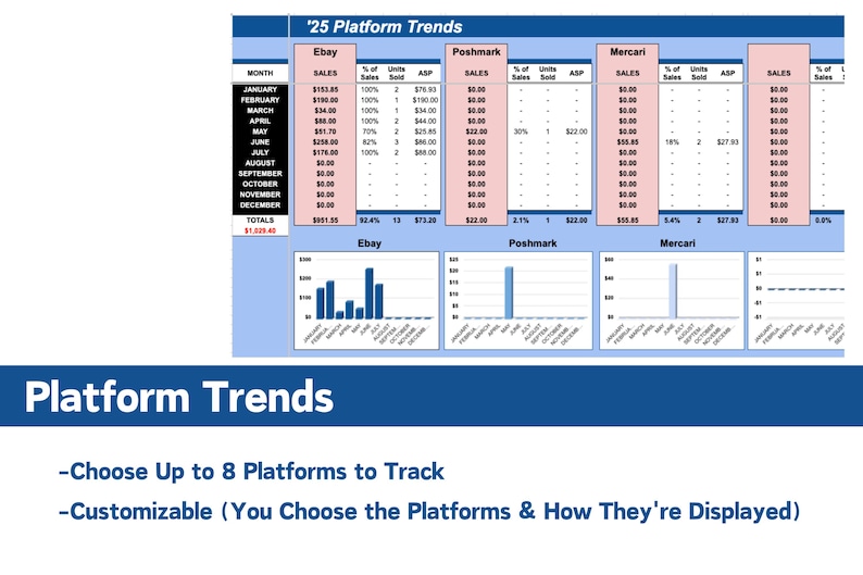 May include: A screenshot of a spreadsheet showing sales data for different online marketplaces, including eBay, Poshmark, and Mercari. The spreadsheet shows monthly sales, units sold, average selling price (ASP), and percentage of sales. The data is presented in a table format with a blue and white color scheme. Below the table are bar graphs showing the sales data for each marketplace. The text 'Platform Trends' is displayed in a blue banner at the bottom of the image. The text 'Choose Up to 8 Platforms to Track' and 'Customizable (You Choose the Platforms & How They're Displayed)' is displayed in black text below the blue banner.