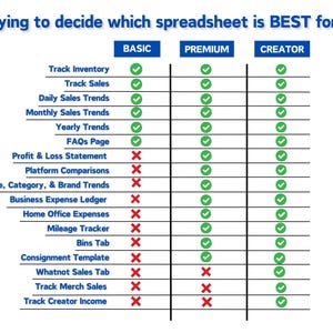 May include: A table comparing the features of three different spreadsheet plans: Basic, Premium, and Creator. The table lists 15 features, with checkmarks indicating which plan includes each feature.  The Basic plan includes the first 7 features, the Premium plan includes the first 12 features, and the Creator plan includes all 15 features.
