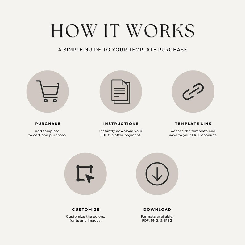 How it works graphic explaining how to personalize this editable wedding program template in Canva. Purchase the digital template, access the 4 x 9 inch wedding program, customize your names, date, ceremony schedule, readings, vows, order of service, wedding order of events, fonts, and colors, then download your finished design for printing. Create an elegant printable wedding program, wedding itinerary template, ceremony program, or wedding day program for your ceremony.