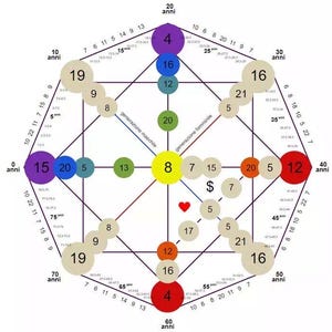 Destiny Matrix-analyse in 48 uur