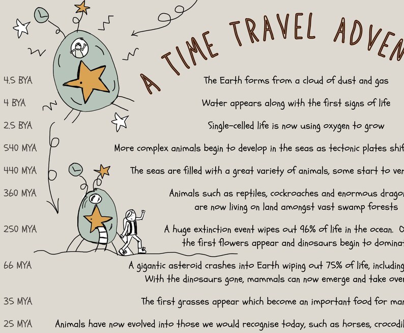 Peut inclure: Une illustration dessin&eacute;e &agrave; la main repr&eacute;sentant une aventure de voyage dans le temps. L'illustration pr&eacute;sente un vaisseau spatial de dessin anim&eacute; avec une &eacute;toile dessus, une personne tenant un sac &agrave; dos et une chronologie avec des dates et des &eacute;v&eacute;nements de l'histoire de la Terre. Le texte dit "Une aventure de voyage dans le temps".
