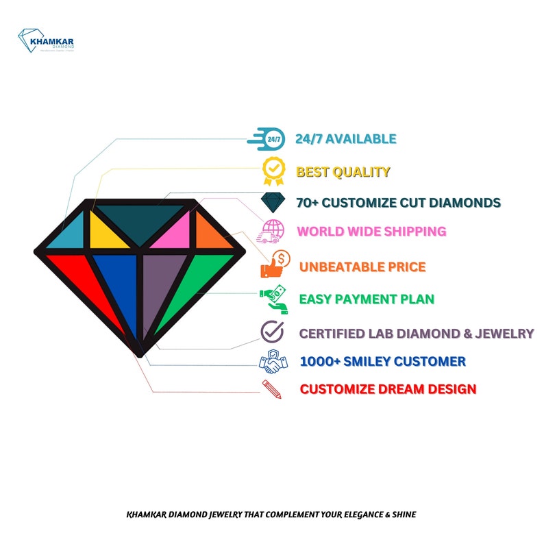 May include: A colorful diamond shape graphic with a list of benefits for buying diamonds. The benefits include 24/7 availability, best quality, 70+ customize cut diamonds, world wide shipping, unbeatable price, easy payment plan, certified lab diamond & jewelry, 1000+ smiley customer, and customize dream design. The text "KHAMKAR DIAMOND JEWELRY THAT COMPLEMENT YOUR ELEGANCE & SHINE" is at the bottom of the image.