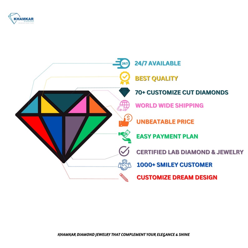 Op de afbeelding: Een kleurrijke diamantgrafiek met tekst die de voordelen beschrijft van het kopen van diamanten bij Khamkar Diamond. De tekst omvat 24/7 beschikbaarheid, beste kwaliteit, meer dan 70 op maat gemaakte diamanten, wereldwijde verzending, onverslaanbare prijs, gemakkelijk betalingsplan, gecertificeerde laboratoriumdiamanten & sieraden, meer dan 1000 tevreden klanten en het aanpassen van uw droomontwerp.