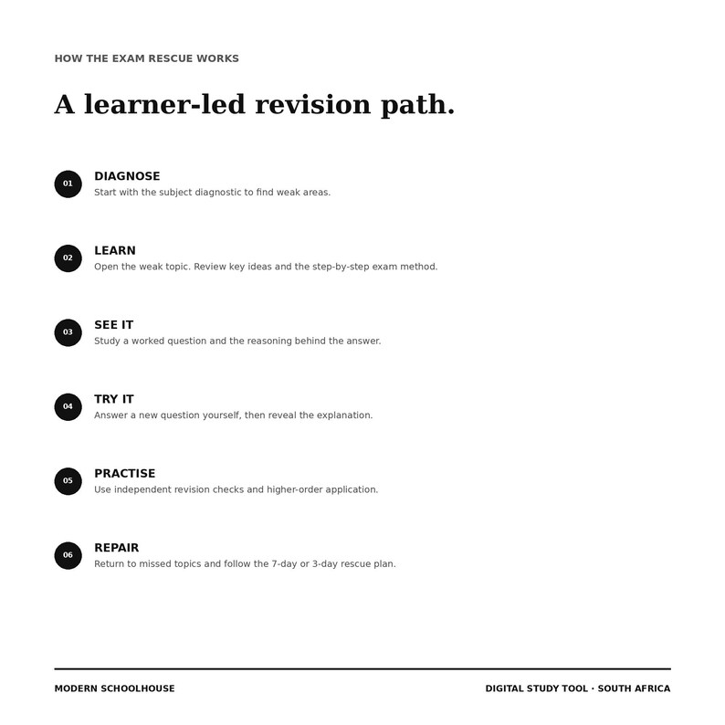 May include: A white informational document titled How the Exam Rescue Works and A learner-led revision path. It lists six numbered steps: 01 Diagnose, 02 Learn, 03 See It, 04 Try It, 05 Practise, and 06 Repair, with brief descriptions for each study phase.