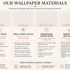 Puede incluir: Un gr&aacute;fico informativo titulado OUR WALLPAPER MATERIALS que compara cuatro opciones: Peel & Stick, Peel & Stick Canvas, Traditional Textile Vinyl y Traditional Non-Woven. Cada secci&oacute;n detalla las caracter&iacute;sticas y m&eacute;todos de instalaci&oacute;n.