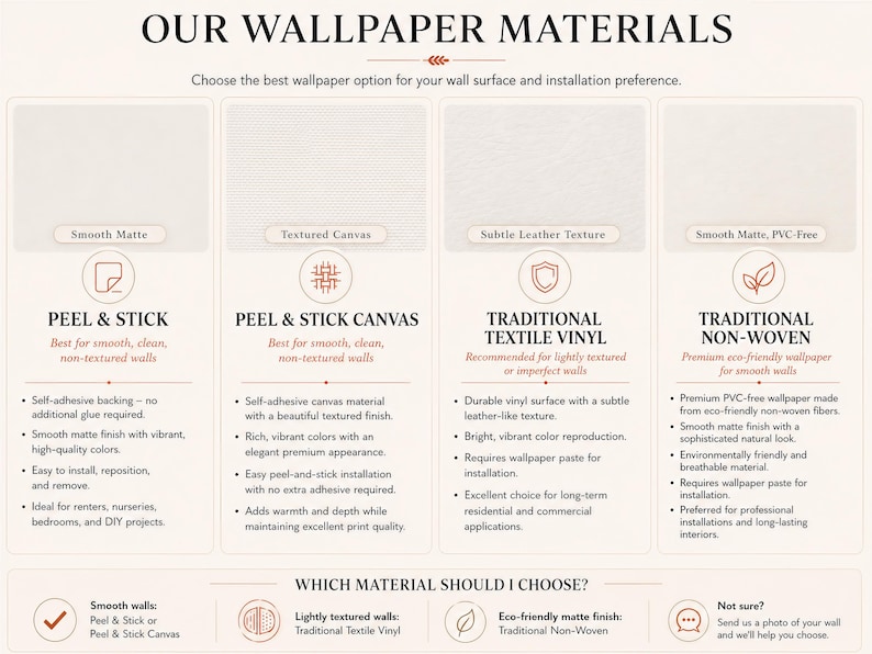 Puede incluir: Un gr&aacute;fico informativo titulado OUR WALLPAPER MATERIALS que compara cuatro opciones: Peel & Stick, Peel & Stick Canvas, Traditional Textile Vinyl y Traditional Non-Woven. Cada secci&oacute;n detalla las caracter&iacute;sticas y m&eacute;todos de instalaci&oacute;n.