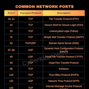 Cybersecurity common network ports and protocols