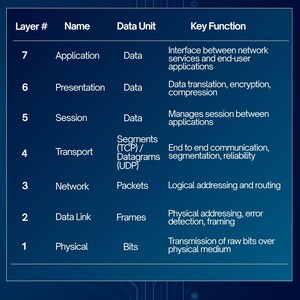 OSI Model Spickzettel - Cybersicherheit/IT-Referenz Digitaler Download