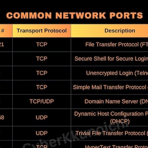 Cybersecurity common network ports and protocols