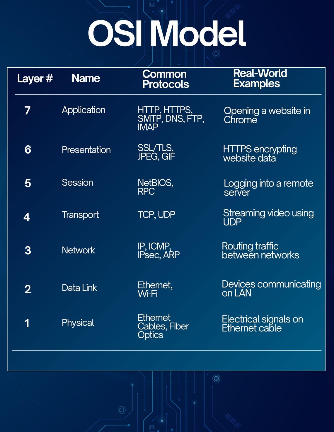 OSI Model Cheat Sheet - Cybersecurity/it Reference Digital Download - Etsy