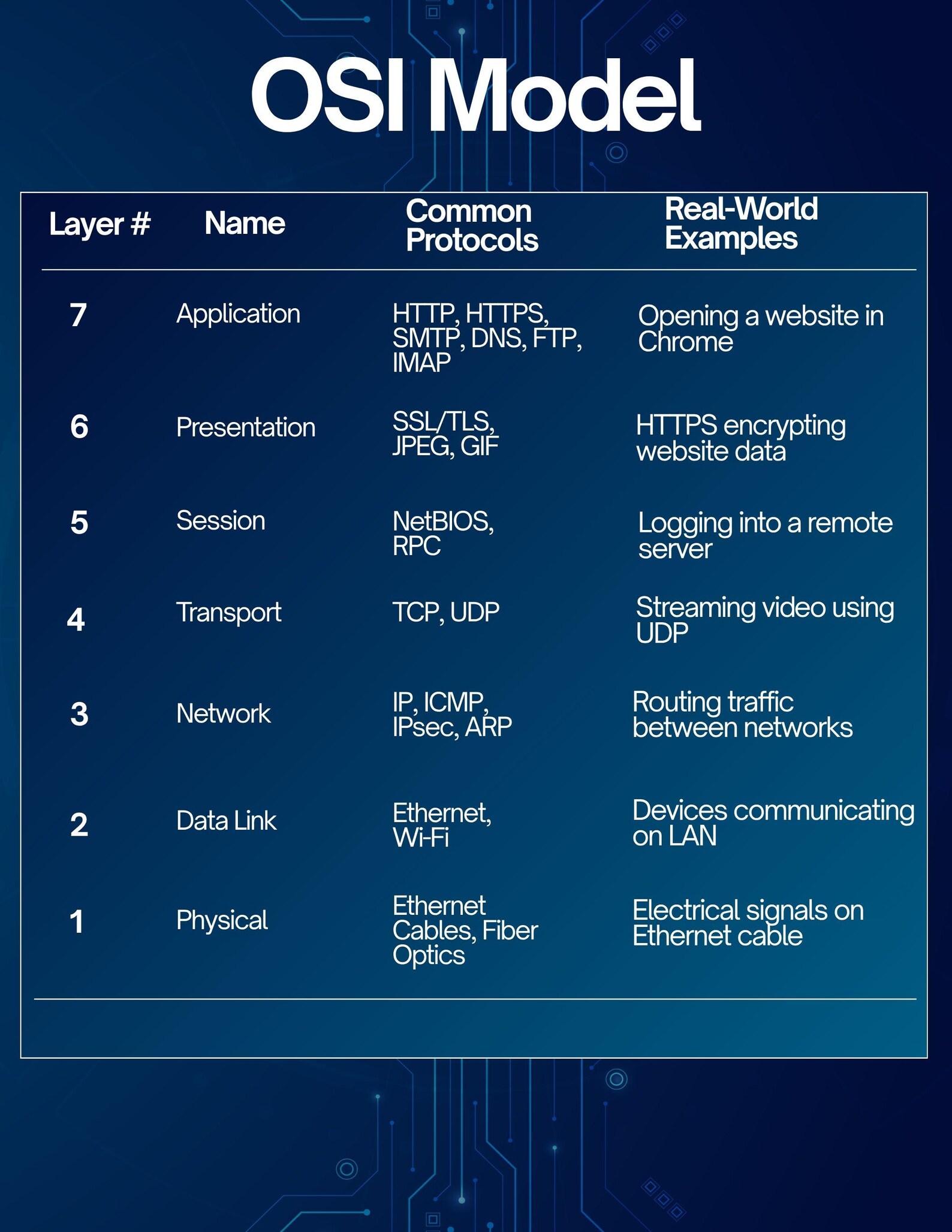 OSI Model Cheat Sheet - Cybersecurity/it Reference Digital Download - Etsy