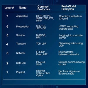 OSI Model Cheat Sheet - Cybersecurity/it Reference Digital Download - Etsy