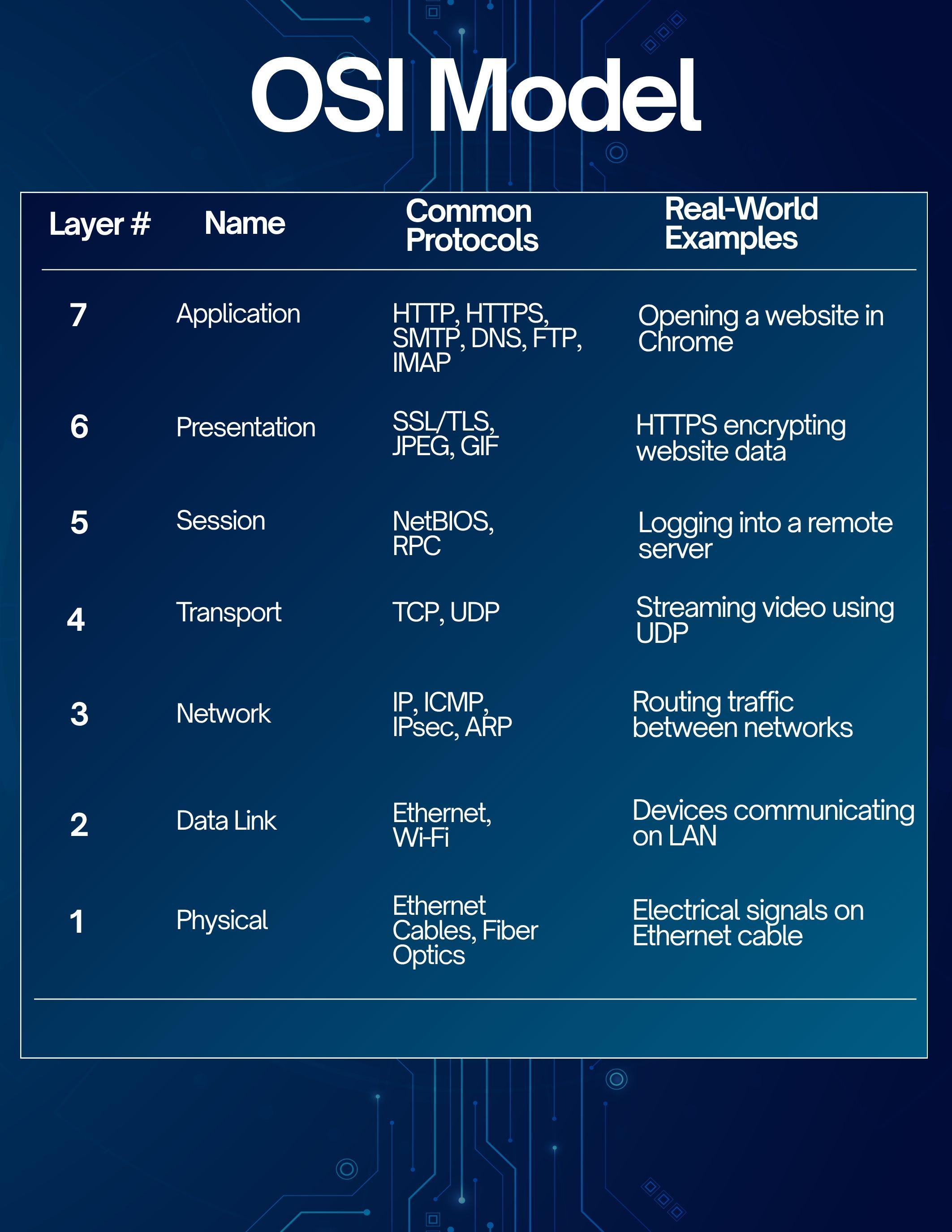 OSI Model Cheat Sheet - Cybersecurity/it Reference Digital Download - Etsy