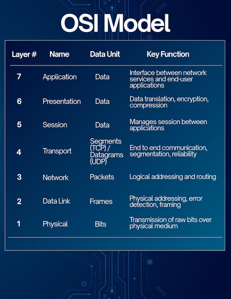 OSI Model Cheat Sheet - Cybersecurity/it Reference Digital Download - Etsy