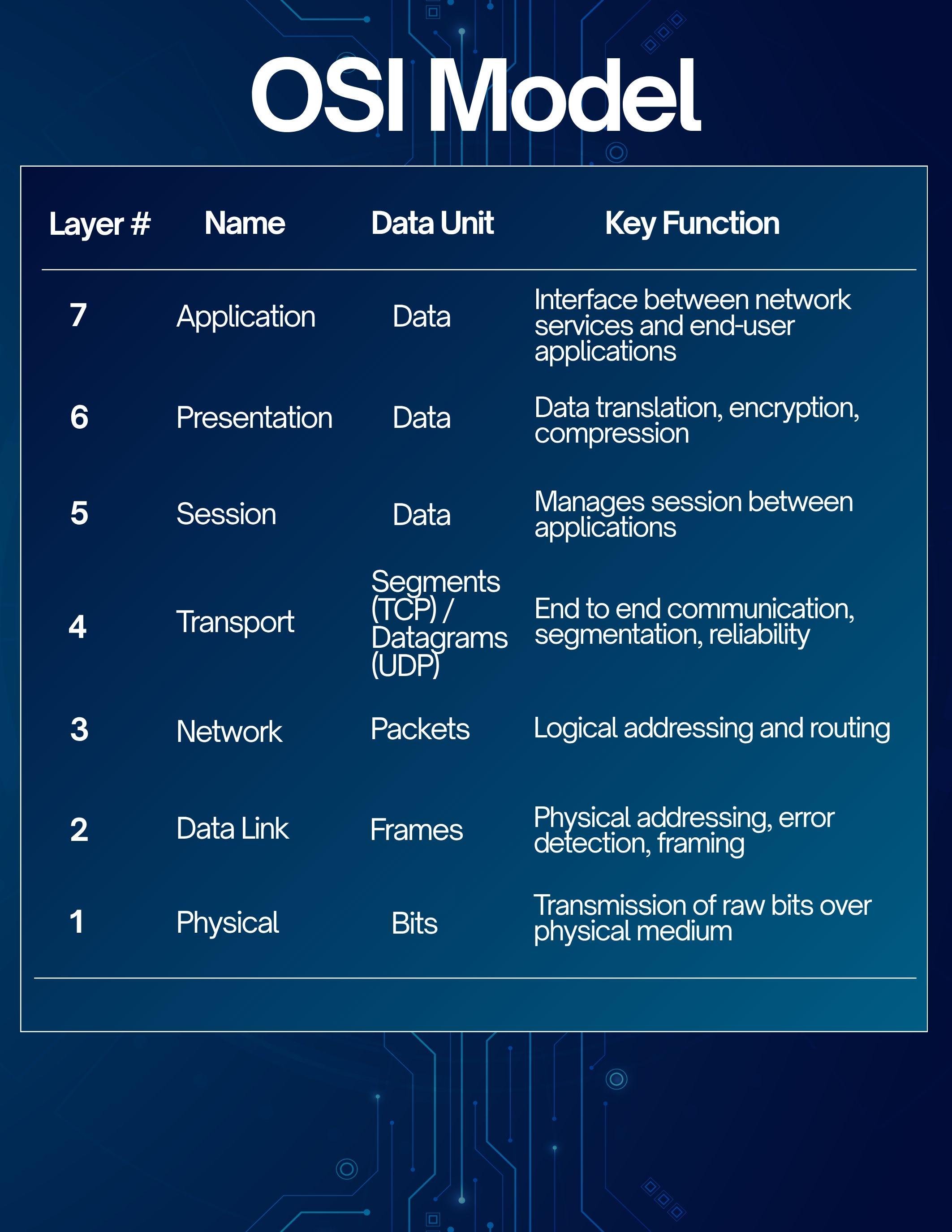 OSI Model Cheat Sheet - Cybersecurity/it Reference Digital Download - Etsy