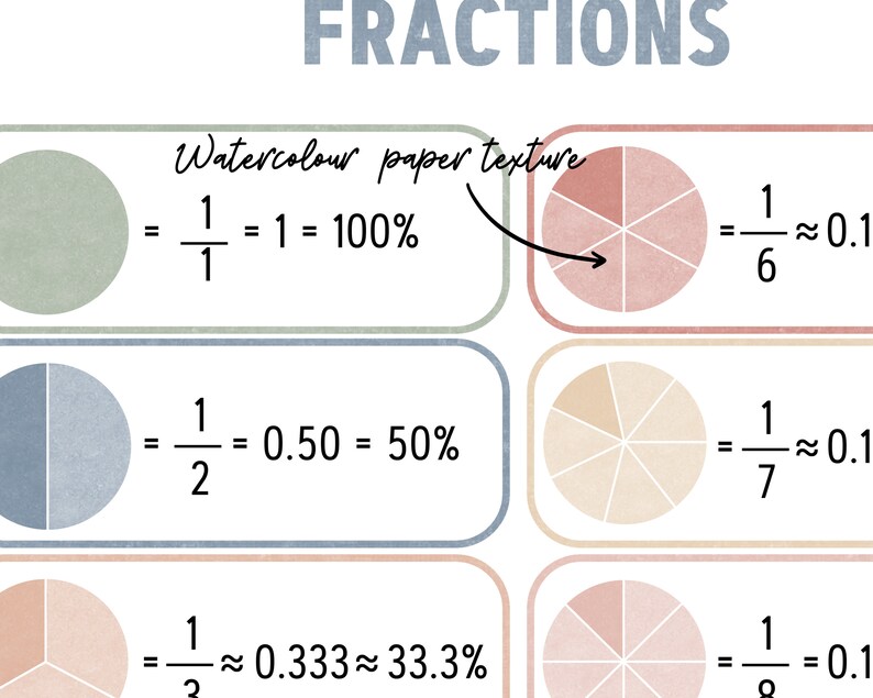 Percentage Cursive Fractions Math Educational Print, Montessori Home School Classroom ...