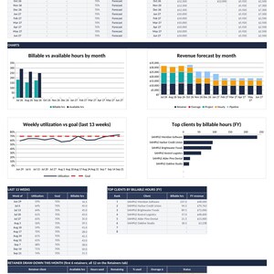 Puede incluir: Un panel de consultoría digital titulado SAMPLE Northbeam Advisory que presenta varias tablas de datos, gráficos de barras y gráficos de líneas. El diseño muestra cifras principales, horas mensuales, previsiones de ingresos, utilización de clientes y métricas.