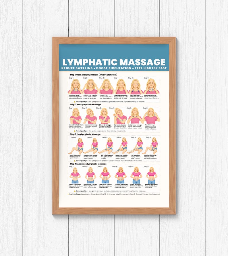 May include: A framed instructional poster titled LYMPHATIC MASSAGE with the subtitle REDUCE SWELLING BOOST CIRCULATION FEEL LIGHTER FAST. The chart features four sections of illustrated steps showing massage techniques for the neck, arms, legs, and abdomen.