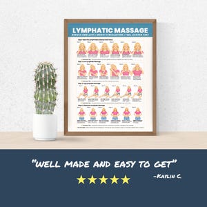 May include: A framed instructional poster titled Lymphatic Massage with diagrams showing massage techniques for the neck, arms, legs, and abdomen, accompanied by a green cactus in a white pot and a five-star review text reading Well made and easy to get.