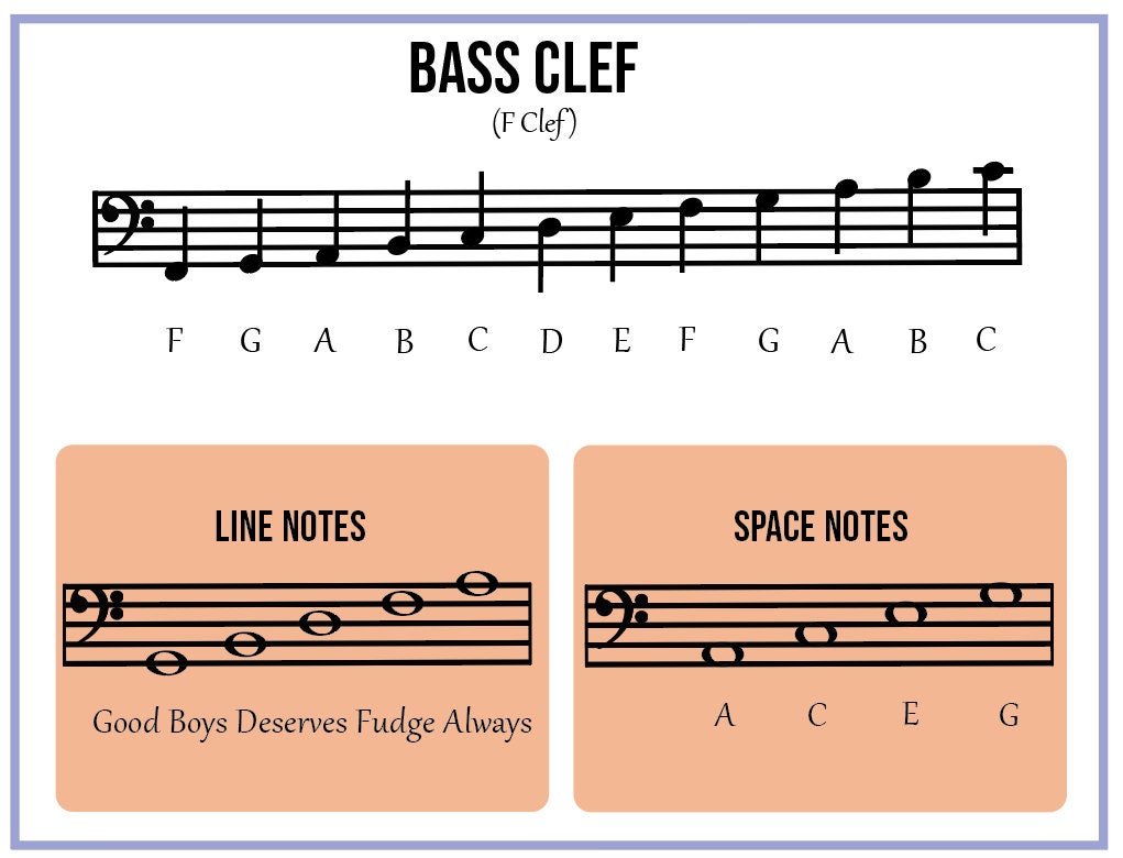 Treble Clef and Bass Clef Notes Digital Download High Quality PDF Etsy