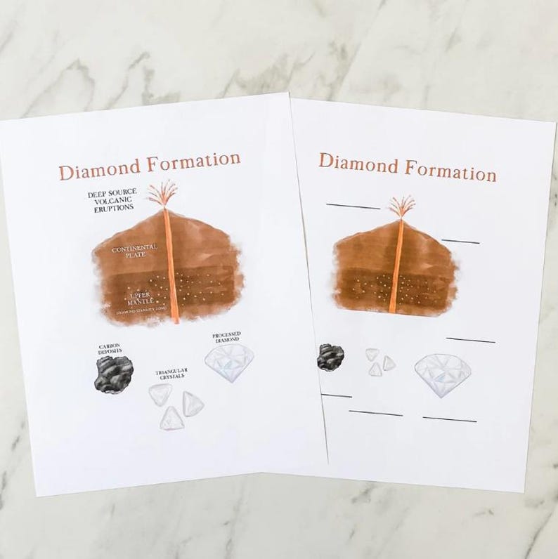 May include: A diagram illustrating the formation of diamonds. The diagram shows a deep source volcanic eruption, a continental plate, the upper mantle, carbon deposits, triangular crystals, and a processed diamond.