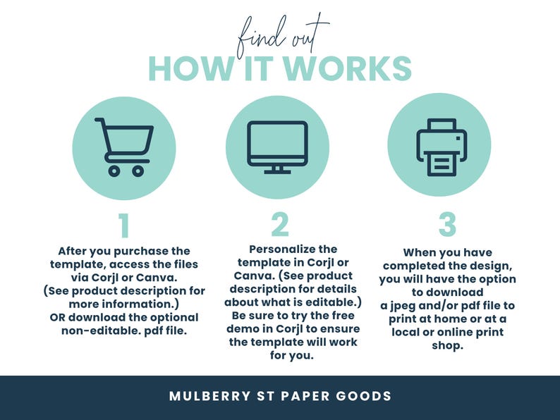 Puede incluir: Infograf&iacute;a con el texto "descubre C&Oacute;MO FUNCIONA" y tres pasos: comprar, personalizar y descargar. Cada paso est&aacute; representado por un c&iacute;rculo turquesa con un icono: carrito de compras, monitor de ordenador e impresora. El texto "MULBERRY ST PAPER GOODS" est&aacute; en la parte inferior.