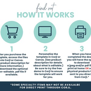 May include: An infographic with the text "find out HOW IT WORKS" and three steps. Step 1 shows a shopping cart, step 2 a computer monitor, and step 3 a printer. Instructions detail purchasing, personalizing, and downloading a design.