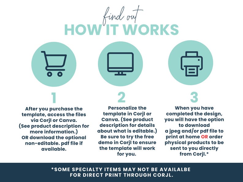 May include: An infographic with the text "find out HOW IT WORKS" and three steps. Step 1 shows a shopping cart, step 2 a computer monitor, and step 3 a printer. Instructions detail purchasing, personalizing, and downloading a design.