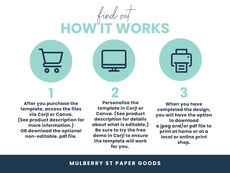 Puede incluir: Infograf&iacute;a que muestra los pasos para usar una plantilla. Los pasos incluyen la compra, personalizaci&oacute;n y descarga del dise&ntilde;o. El texto dice "find out HOW IT WORKS" y "MULBERRY ST PAPER GOODS".