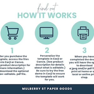 May include: Infographic with teal circles and icons illustrating the process: purchase, personalize, and print. Text reads "find out HOW IT WORKS" and details steps for using templates via Corjl or Canva, with options for download and printing.