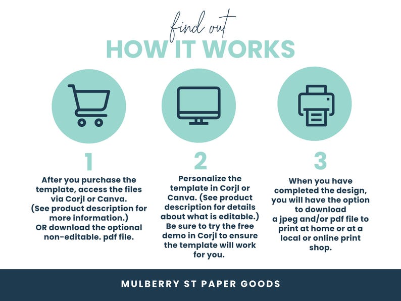 May include: Infographic with teal circles and icons illustrating the process: purchase, personalize, and print. Text reads "find out HOW IT WORKS" and details steps for using templates via Corjl or Canva, with options for download and printing.