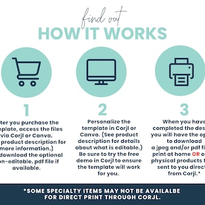 Pu&ograve; includere: Infografica con cerchi color turchese e testo bianco che spiega come utilizzare un modello. I passaggi includono l'acquisto, la personalizzazione e il download del design. Il testo include "find out HOW IT WORKS".
