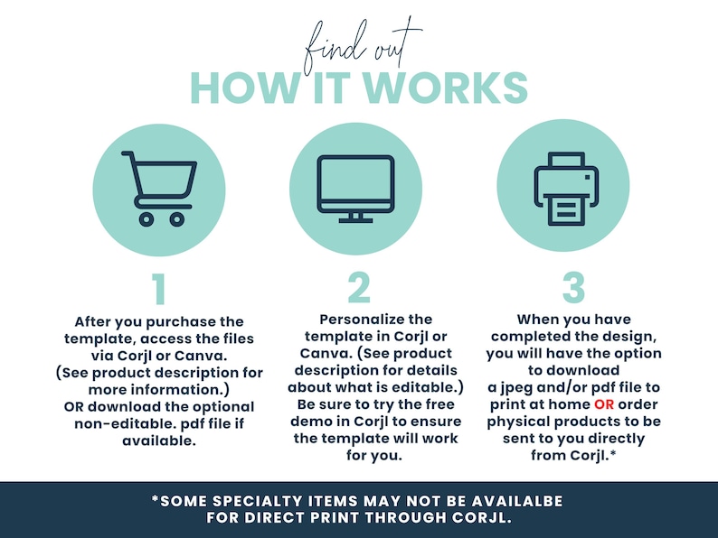 Pu&ograve; includere: Infografica con cerchi color turchese e testo bianco che spiega come utilizzare un modello. I passaggi includono l'acquisto, la personalizzazione e il download del design. Il testo include "find out HOW IT WORKS".